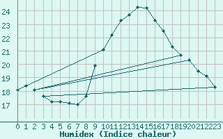 Courbe de l'humidex pour Nuerburg-Barweiler