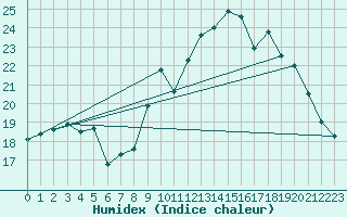 Courbe de l'humidex pour Niort (79)