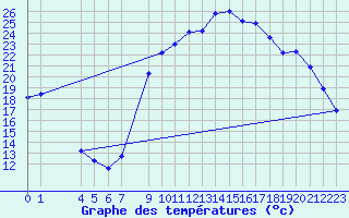 Courbe de tempratures pour Recoules de Fumas (48)