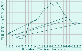 Courbe de l'humidex pour Pully-Lausanne (Sw)