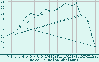 Courbe de l'humidex pour Langres (52) 