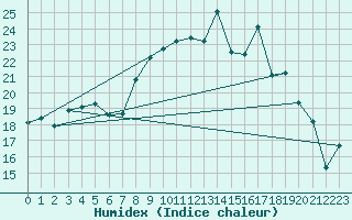 Courbe de l'humidex pour Mont-Aigoual (30)