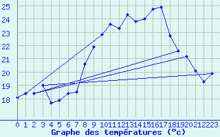 Courbe de tempratures pour Ste (34)