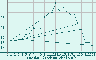 Courbe de l'humidex pour Caransebes