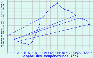 Courbe de tempratures pour Marignane (13)