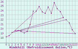 Courbe du refroidissement olien pour Solenzara - Base arienne (2B)