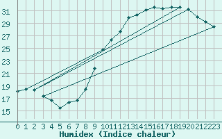 Courbe de l'humidex pour Lige Bierset (Be)