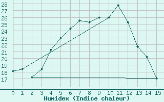 Courbe de l'humidex pour Inari Rajajooseppi