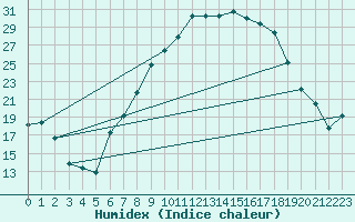 Courbe de l'humidex pour Visp