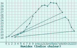 Courbe de l'humidex pour Zilina / Hricov
