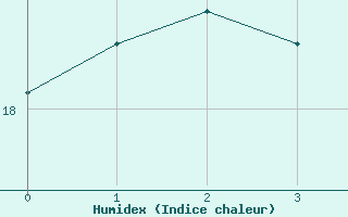 Courbe de l'humidex pour Teterow