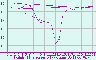 Courbe du refroidissement olien pour Ste (34)