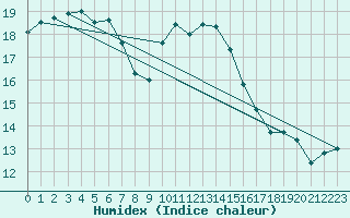 Courbe de l'humidex pour Istres (13)