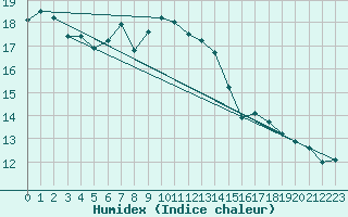 Courbe de l'humidex pour Saint Gallen