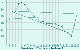 Courbe de l'humidex pour Maitland Airport Aws 