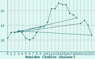 Courbe de l'humidex pour Gibraltar (UK)