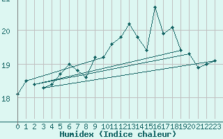 Courbe de l'humidex pour Malin Head