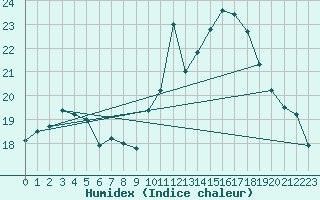 Courbe de l'humidex pour Limoges (87)