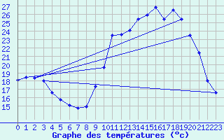 Courbe de tempratures pour Tthieu (40)