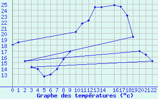 Courbe de tempratures pour Lisbonne (Po)