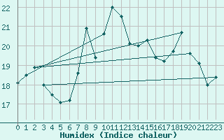 Courbe de l'humidex pour Figari (2A)