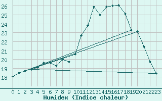 Courbe de l'humidex pour Trelly (50)