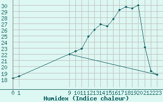 Courbe de l'humidex pour San Chierlo (It)