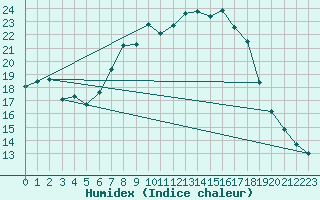 Courbe de l'humidex pour Giessen