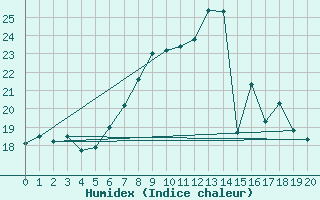 Courbe de l'humidex pour Rheinau-Memprechtsho