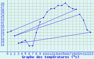 Courbe de tempratures pour Brianon (05)