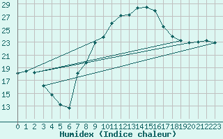 Courbe de l'humidex pour Bergen