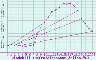 Courbe du refroidissement olien pour Villarrodrigo