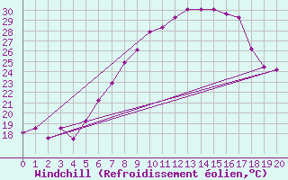 Courbe du refroidissement olien pour Medgidia