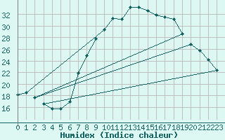 Courbe de l'humidex pour Vitigudino