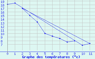 Courbe de tempratures pour Mundare