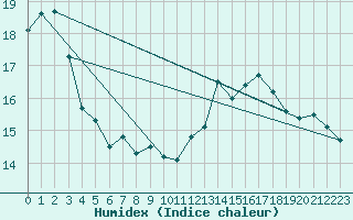 Courbe de l'humidex pour Paris Saint-Germain-des-Prs (75)