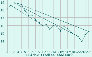 Courbe de l'humidex pour Cobar