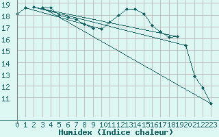 Courbe de l'humidex pour Auch (32)