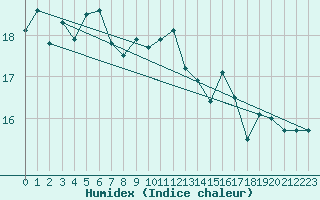 Courbe de l'humidex pour Helgoland