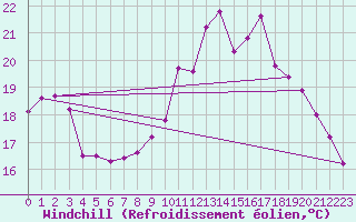 Courbe du refroidissement olien pour Le Talut - Belle-Ile (56)