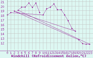 Courbe du refroidissement olien pour Lannion (22)