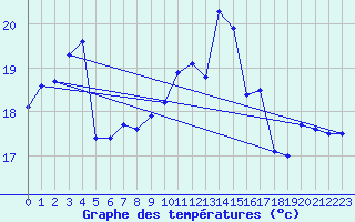 Courbe de tempratures pour Dunkerque (59)