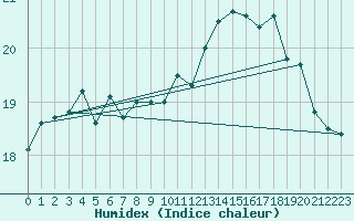 Courbe de l'humidex pour Pointe de Chassiron (17)