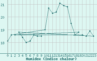 Courbe de l'humidex pour Pertuis - Le Farigoulier (84)