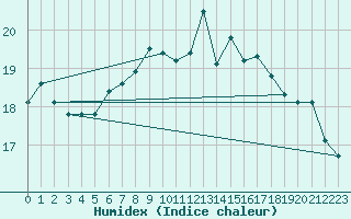 Courbe de l'humidex pour Saint Catherine's Point