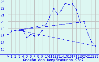 Courbe de tempratures pour Vannes-Sn (56)