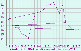 Courbe du refroidissement olien pour Perpignan (66)