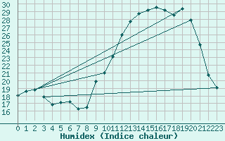 Courbe de l'humidex pour Auffargis (78)