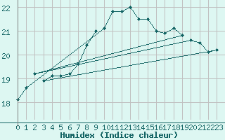 Courbe de l'humidex pour Opole