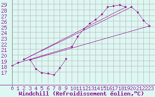 Courbe du refroidissement olien pour Bordeaux (33)
